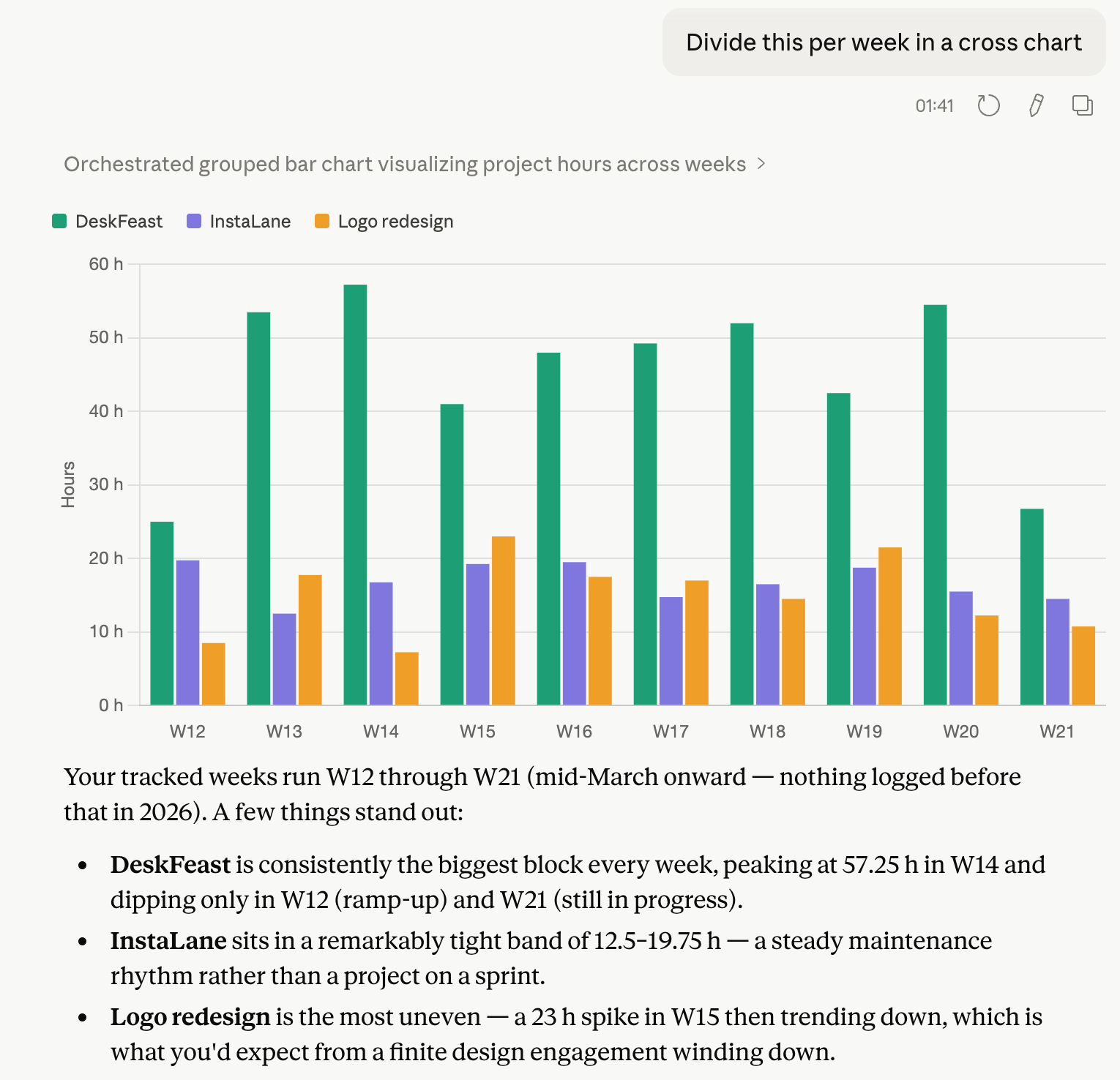 Grouped bar chart generated by an AI assistant showing Temponia weekly hours per project, with DeskFeast, InstaLane, and Logo redesign compared across weeks W12 to W21